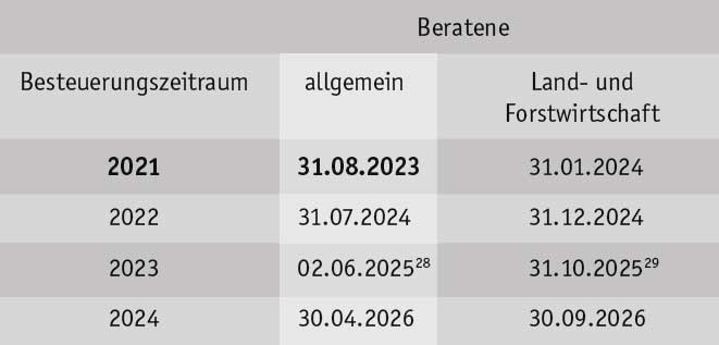 Abgabefrist Steuererklaerung Ab 2023 Hetax Steuerberatung