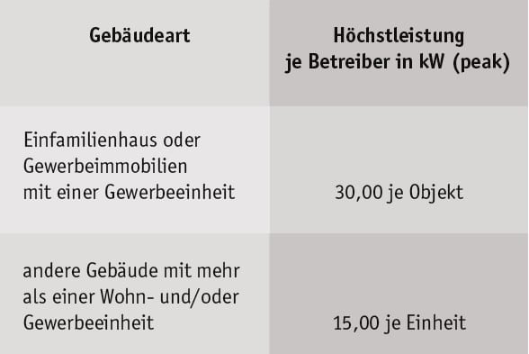 Tabelle Einkommensteuer Befreiung Solaranlage Photovoltaikanlage Hetax Steuerberatung