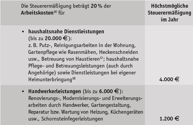 Tabelle Haushaltsnahe Dienstleistungen Handwerkerleistungen