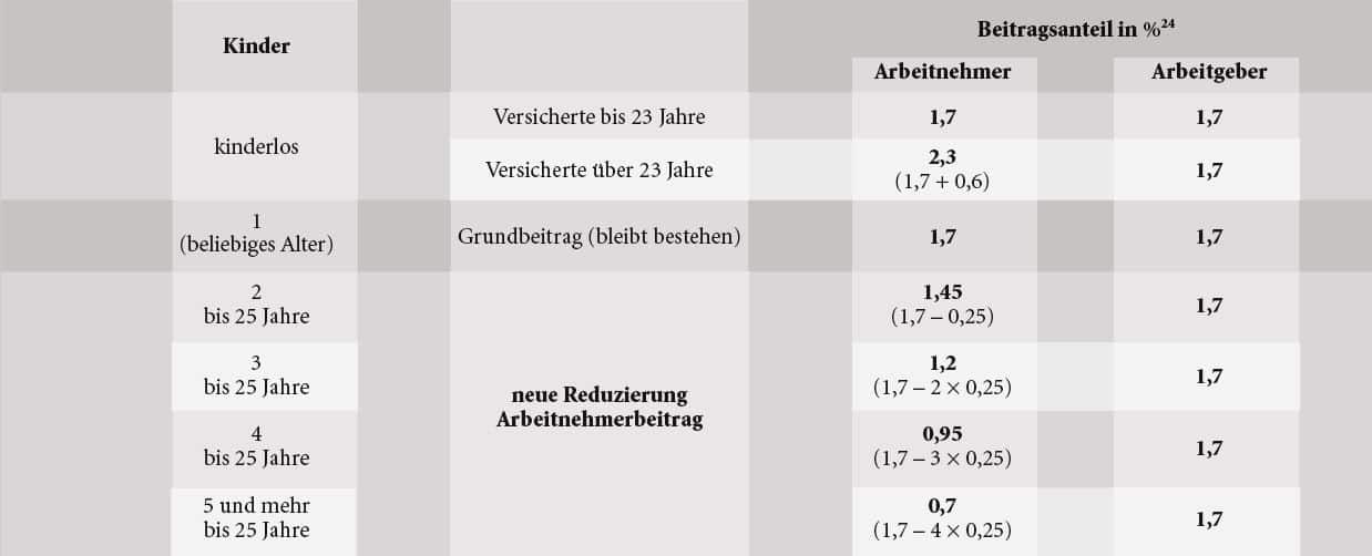 Tabelle Pflegeversicherung Beitrag Juli 2023 Hetax Steuerberatung