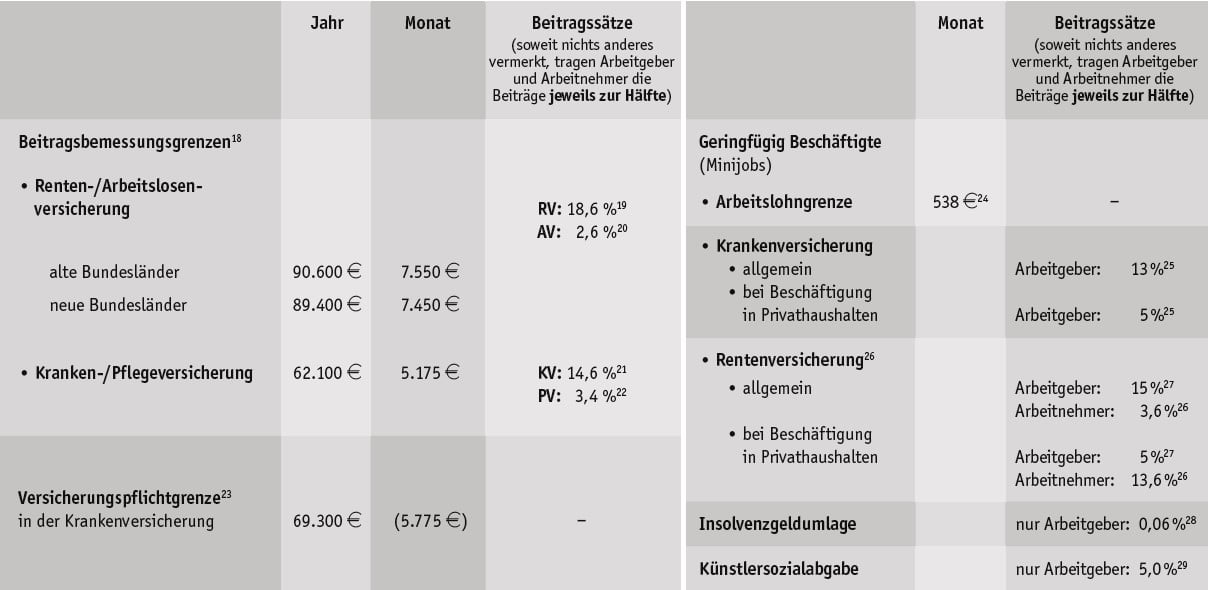 Tabelle Sozialversicherungsbeitraege 2024 Hetax Steuerberatung